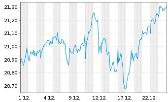 Chart UBS(I)ETF-MSCI ACWI Universal Shs CHF A Acc.Hgd. - 1 Monat