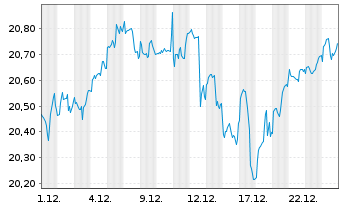 Chart UBS(I)-UBS MS.AC.Soc.Res.U.ETF Reg.Shs USD dis oN - 1 Month
