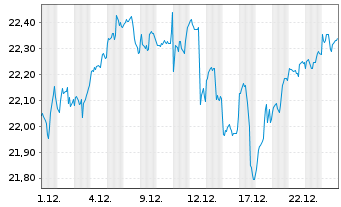 Chart UBS(Irl)ETF-MSCI ACWI Soc.Rsp.USD - 1 Monat