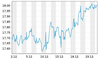 Chart UBS(Irl)ETF-Glo. Gender Equal. Reg.Shs A USD Dis. - 1 Month