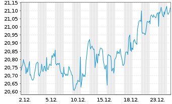 Chart UBS(Irl)ETF-Glo. Gender Equal. - 1 Monat