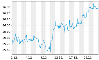 Chart UBS(Irl)ETF-Glo. Gender Equal. - 1 Monat