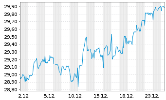 Chart UBS(Irl)ETF-Glo. Gender Equal. Shs A Acc.GBP Hgd. - 1 Month