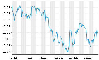 Chart Xtr.(IE)-USD High Yld Corp.Bd - 1 Monat