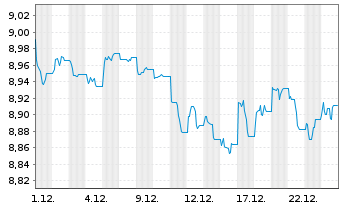 Chart Xtr.(IE)-USD High Yld Corp.Bd 1C-USD - 1 Monat