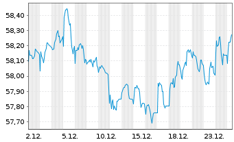 Chart VanEck Vec.JPM EM L.C.Bd U.ETF - 1 Monat