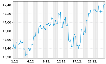 Chart SPDR Ref.Gbl Conv.Bd U.ETF - 1 Monat