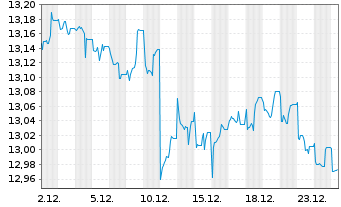 Chart I.M.II-I.Preferred Shares UETF - 1 Monat