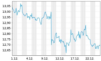 Chart InvescoMI2 Pref Shares ETF - 1 Month