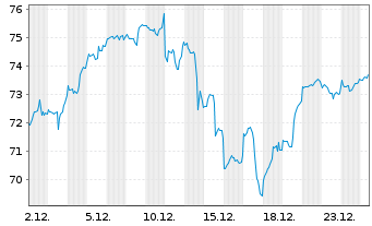 Chart WisdomTree Artificial Intelligence UCITS ETF USD - 1 Month