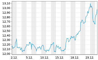 Chart WisdomTree Enhanced Commodity ex-Agriculture UCITS - 1 Monat