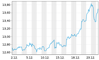 Chart WisdomTree Enhanced Commodity ex-Agriculture UCITS - 1 Month