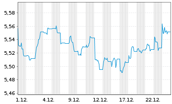 Chart iShsII-$ TIPS UCITS ETF - 1 Monat