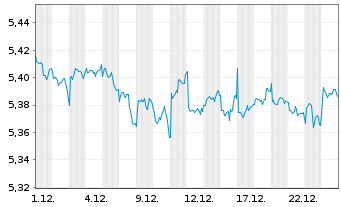 Chart iShsII-$ TIPS UCITS ETF - 1 Monat