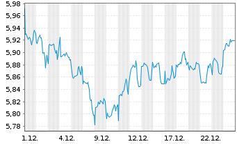 Chart iShsII-Dev.Mkts Prop.Yld U.ETF - 1 Monat