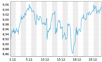 Chart iShsIV-MSCI Wld.SRI UCITS ETF - 1 Month