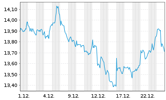 Chart L&G-L&G All Commodities - 1 Monat