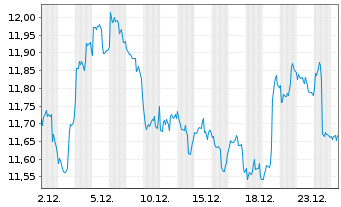 Chart L&G-L&G Pharma Breakthr.UETF - 1 Monat