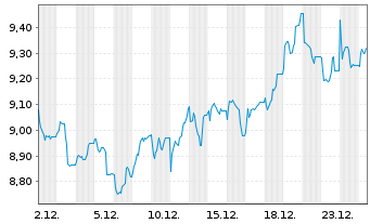 Chart AIB Group PLC - 1 Monat