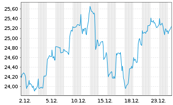 Chart L&G-L&G Battery Value-Chain - 1 Monat