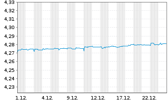 Chart iShs II-iShs $ Flt.Ra.Bd U.ETF - 1 Monat