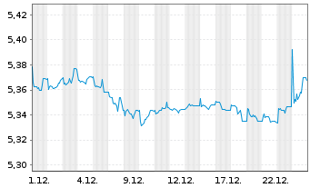 Chart iShsIII-Core EO Corp.Bd U.ETF - 1 Monat