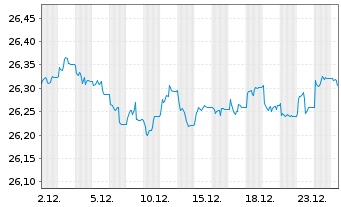 Chart SPDR Bloom.Gl.Ag.Bd U.ETF - 1 Monat
