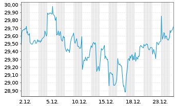 Chart Fran.LibertyQ Em.Mar.Eq.UC.ETF - 1 Monat