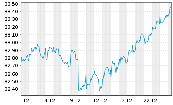 Chart FT ICAV-Fr.Eur.Qual.Div.U.ETF - 1 Monat