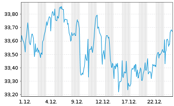 Chart FT ICAV-Fr.Gl.Qual.Div.U.ETF - 1 Monat