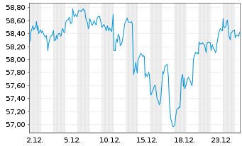 Chart Franklin LibertyQ US Eq.UC.ETF - 1 Monat