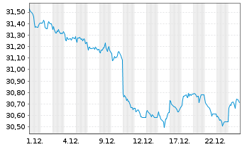 Chart I.M.II-In.US Trea.Bd.7-10 Year - 1 Monat