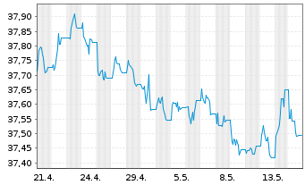 Chart InvescoMI2 US-T Bond 7-10Y ETF Reg.Shs USD Acc. oN - 1 Month
