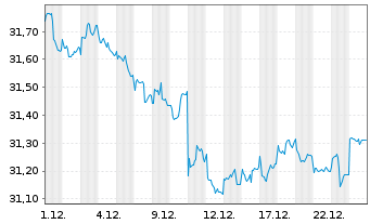 Chart I.M.II-In.US Trea.Bd.7-10 Year - 1 Monat