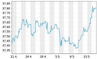 Chart InvescoMI2 US-T Bond 1-3Y ETF Reg.Shs USD Acc. oN - 1 Month