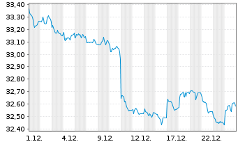 Chart Inv.Mkt.II-US Tr.B.3-7 Y.U.ETF - 1 Monat