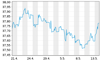 Chart InvescoMI2 US T B 3-7Y ETF Reg.Shs USD Acc. oN - 1 Month