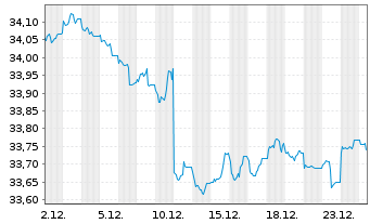 Chart InvescoMI2 US T B 3-7Y ETF - 1 Monat