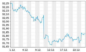 Chart InvescoMI2 US-T Bond ETF - 1 Monat