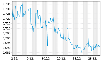 Chart Greencoat Renewables PLC - 1 Monat