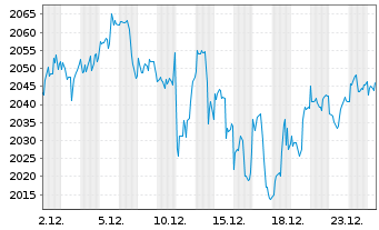 Chart iShsIV-Edge MSCI USA Q.F.U.ETF - 1 Monat