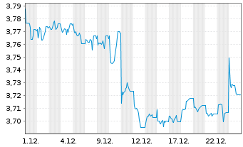 Chart iShs DL Corp Bond UCITS ETF - 1 Monat