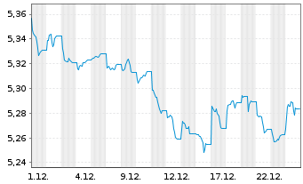 Chart iShs Global Corp Bd UCITS ETF - 1 Monat