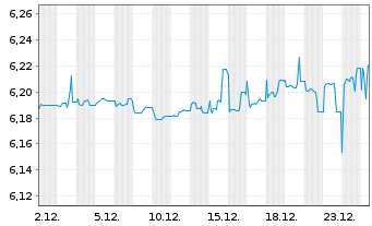 Chart iShs EO H.Yield Corp Bd U.ETF - 1 Monat