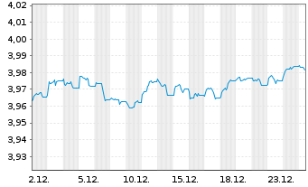 Chart iShsII-$Hgh Yld Corp Bd U.ETF - 1 Monat