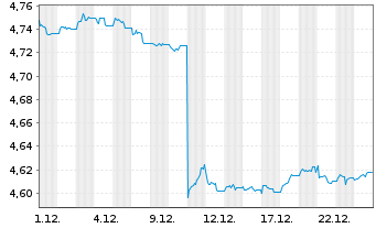 Chart iShsIV-Fa.An.Hi.Yi.Co.Bd U.ETF - 1 Monat