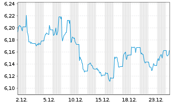 Chart iShs EO H.Yield Corp Bd U.ETF - 1 Monat