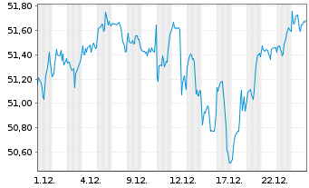 Chart JPM ICAV-Gl.Res.Enh.Idx Eq.ETF - 1 Monat