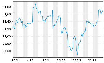 Chart JPM ICAV-Gl.EM Res.Enh.I.E.ETF - 1 Monat