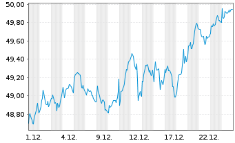 Chart JPM ICAV-EU Res.Enh.Idx Eq.ETF - 1 Monat